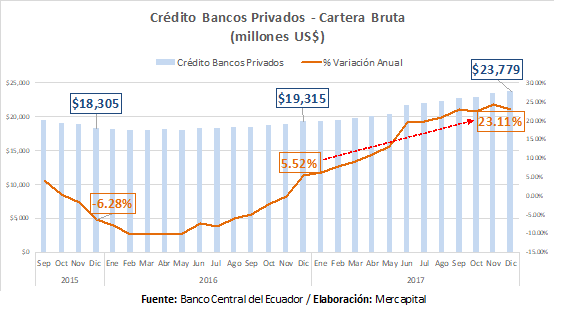 Créditos Bancos Privados Ecuador 2017