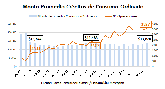 Créditos de consumo ordinario Ecuador 2017