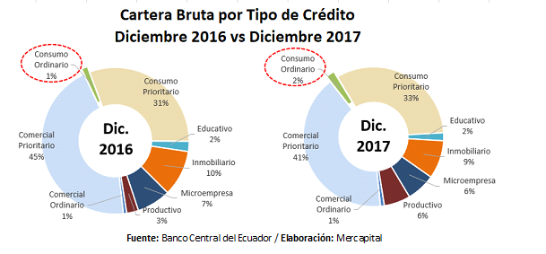 Cartera Bancos por tipo de crédito 2017 Ecuador