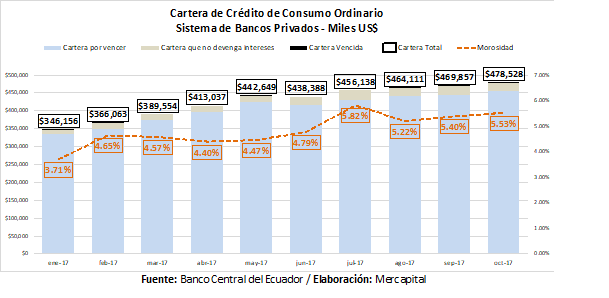 Cartera créditos consumo ordinario Ecuador 2017