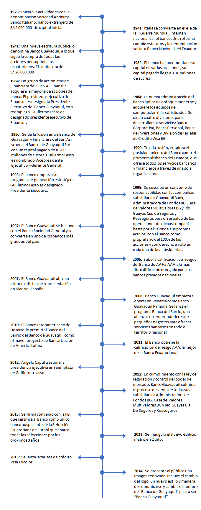 Historia de Banco Guayaquil