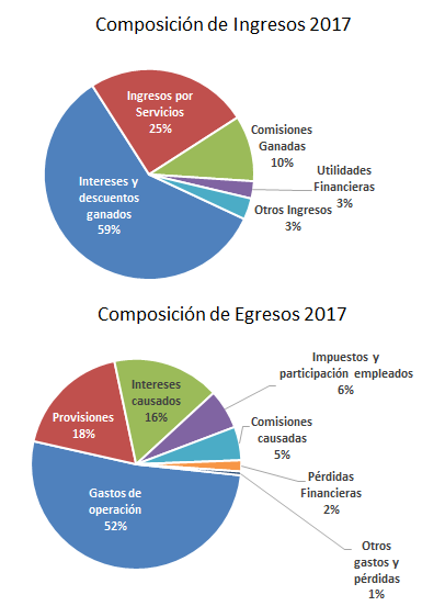 Composición de Ingresos Banco Guayaquil 2017