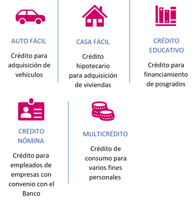 Tipos de créditos Banco Guayaquil