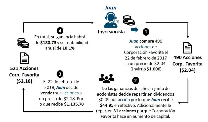 Cómo funcionan las acciones de la Bolsa de Valores