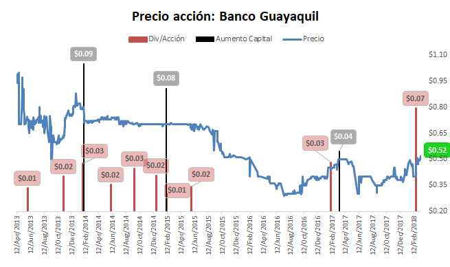 Precio acciones Banco Guayaquil