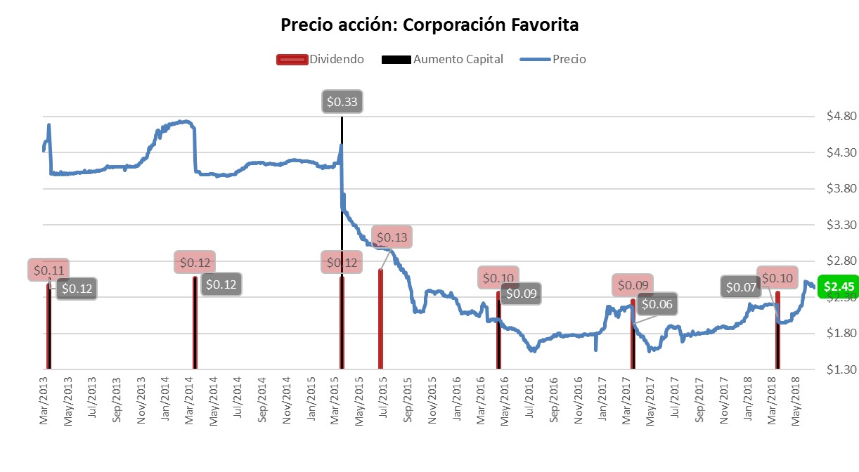 Precio acciones de Corporación Favorita