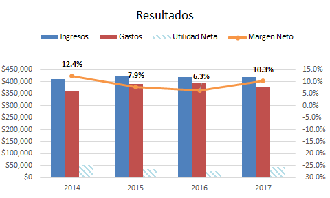 Utilidad Banco Guayaquil 2017