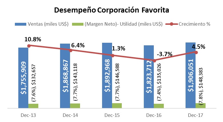 Desempeño Corporación Favorita