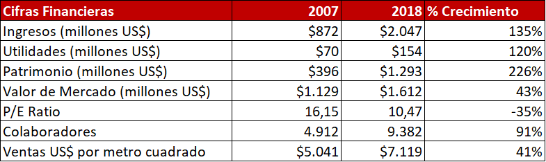 Cifras Financieras Corporación Favorita 2018