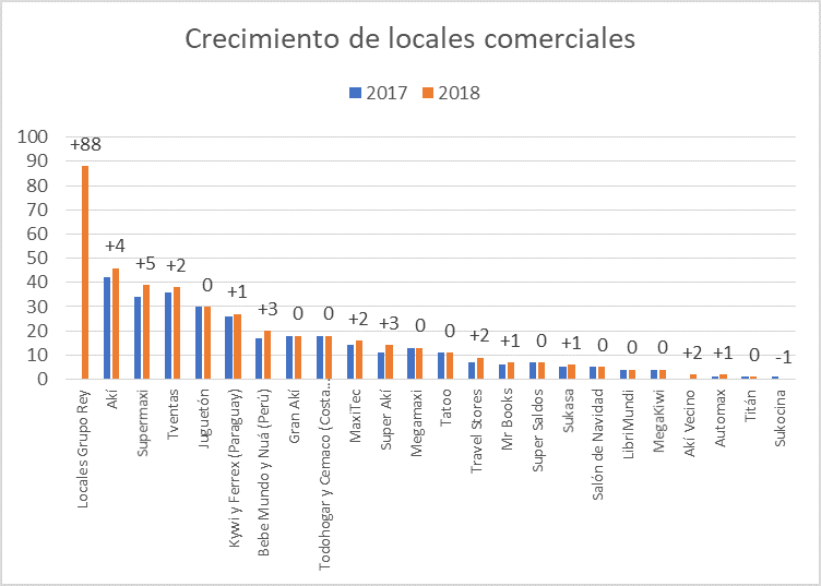 Incremento de locales comerciales Corporación Favorita 2018