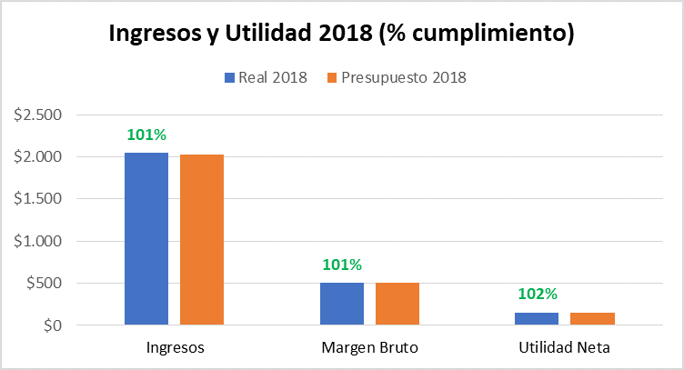 Ingresos y Utilidad 2018 Corporación Favorita