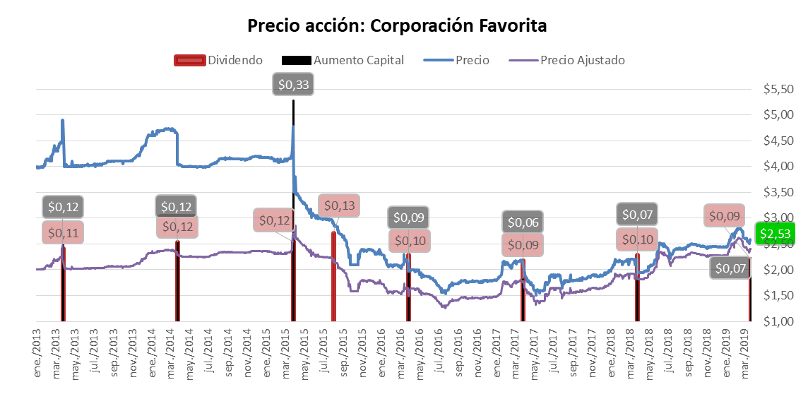 Gráfico Precio Acción Corporación Favorita