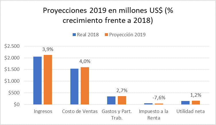 Proyecciones 2019 Corporación Favorita (Supermaxi)