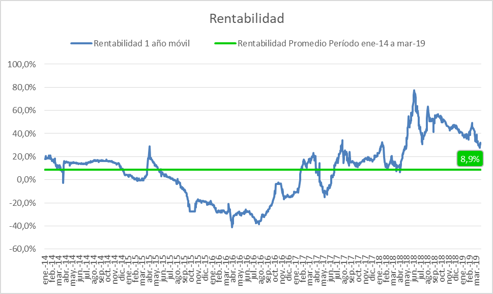 Rentabilidad acción Corporación Favorita (Supermaxi)