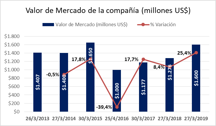 Valor de Mercado Corporación Favorita