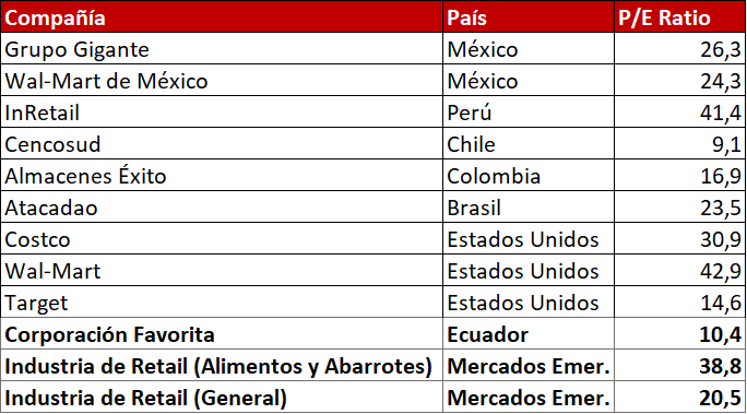 P/E ratio Corporación Favorita e Industria