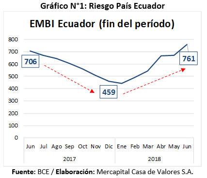 Riesgo País Ecuador