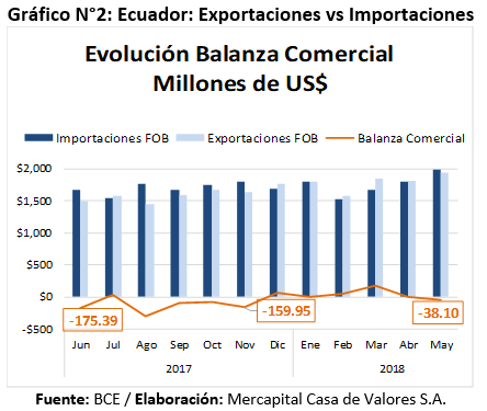 Exportaciones vs importaciones primer semestre 2018 Ecuador