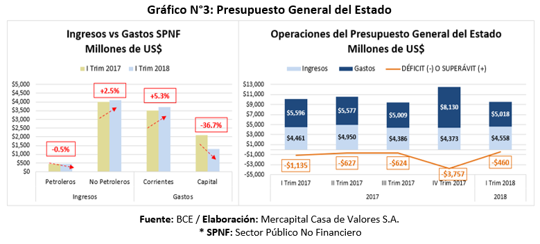 Presupuesto General del Estado Ecuador primer semestre 2018