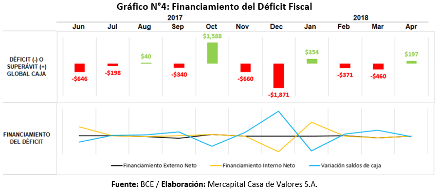 Financiamiento déficit fiscal Ecuador primer semestre 2018