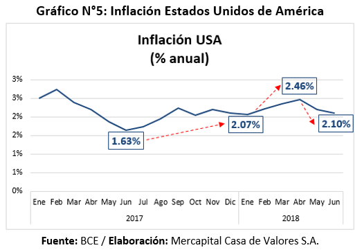 Inflación Estados Unidos de América Primer Semestre 2018