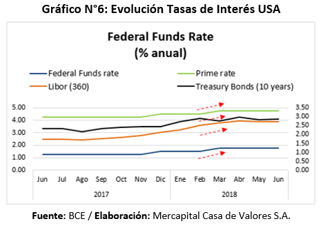 Evolución tasas de interés USA primer semestre 2018