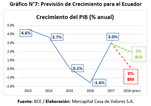 Previsión crecimiento PIB Ecuador 2018