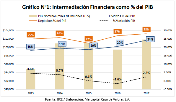 Intermediación Financiera Ecuador 2017