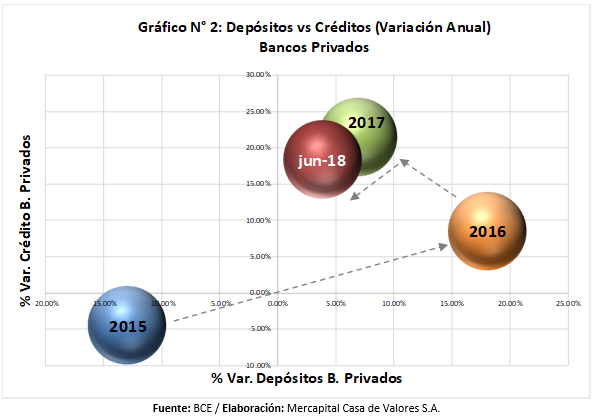 Depósitos vs Créditos Bancos Ecuador 2017