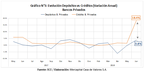 Variación anual depósitos y créditos 2017