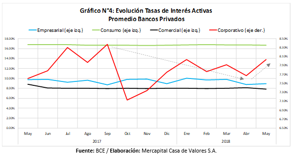 Evolución tasas de interés activas 2017