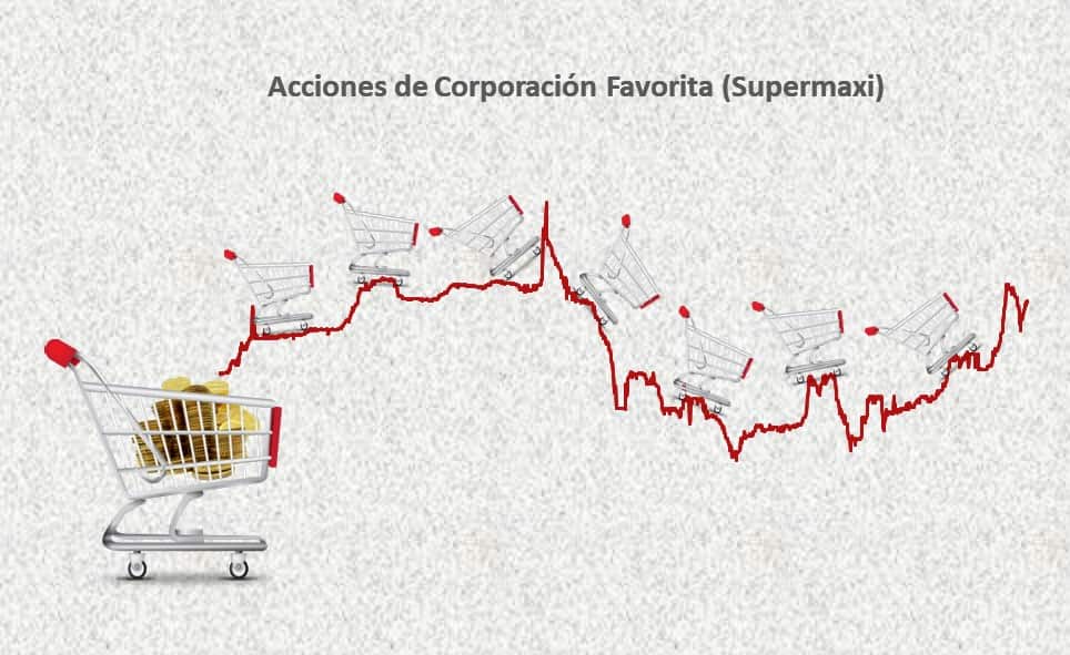 Acciones Corporacion Favorita-Supermaxi