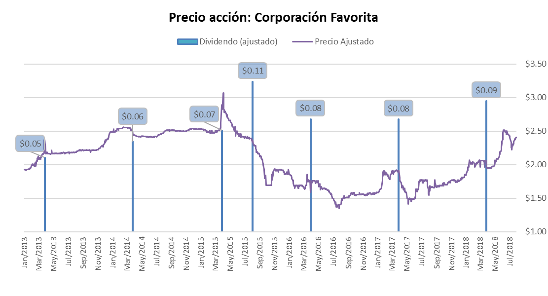 Precio acción Corporación Favorita