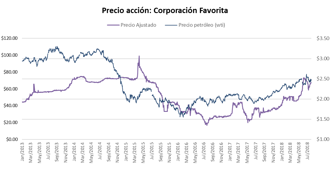 Precio acciones Corp. Favorita vs Precio del Petróleo