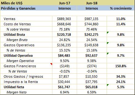 Estado de Resultados Corporación Favorita primer semestre 2018