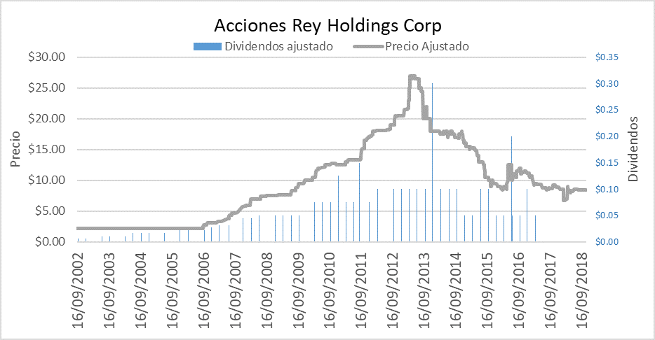 Precio acciones Grupo Rey