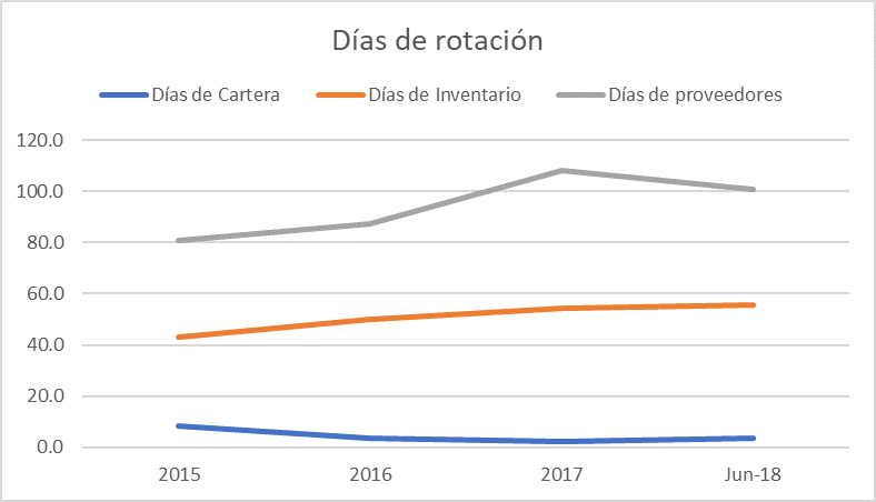 Ciclo de rotación Grupo Rey