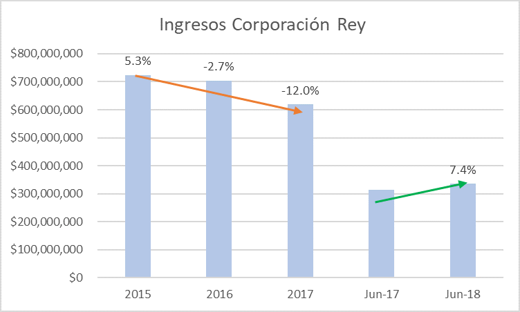 Ingresos Grupo Rey