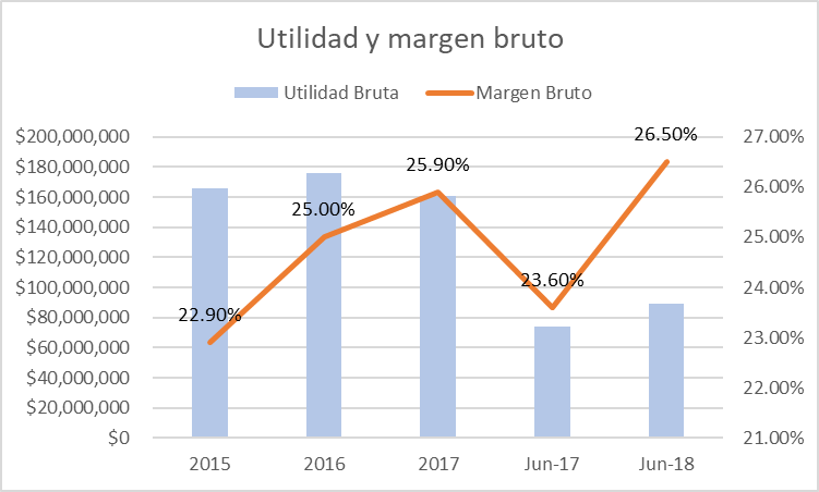 Utilidad y margen bruto Grupo Rey