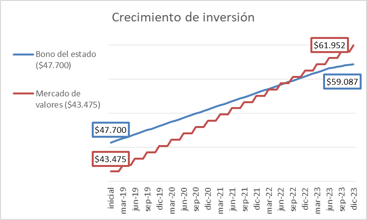 Invertir o mantener el bono del estado