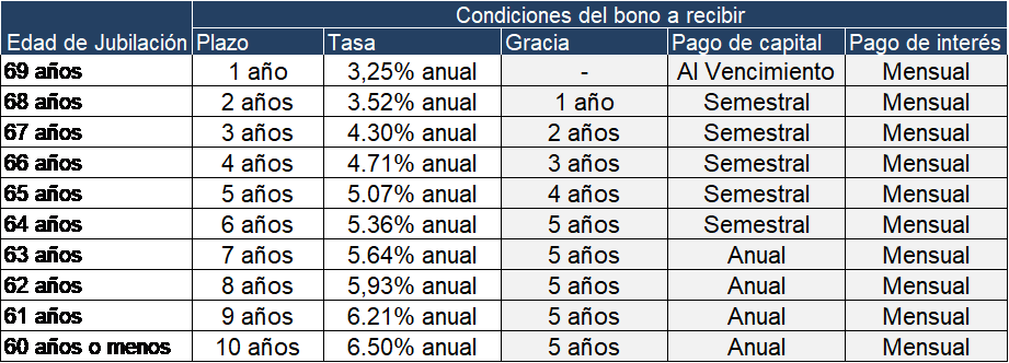 Condiciones de bonos emitidos jubilados