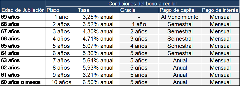 Condiciones Bonos Jubilados