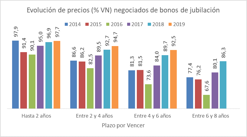 Evolución precios negociados bonos jubilación