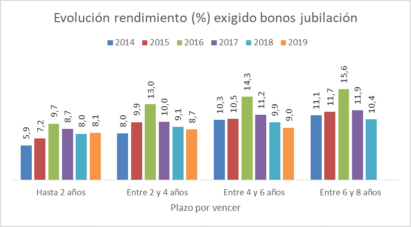 Evolución rendimiento bonos magisterio