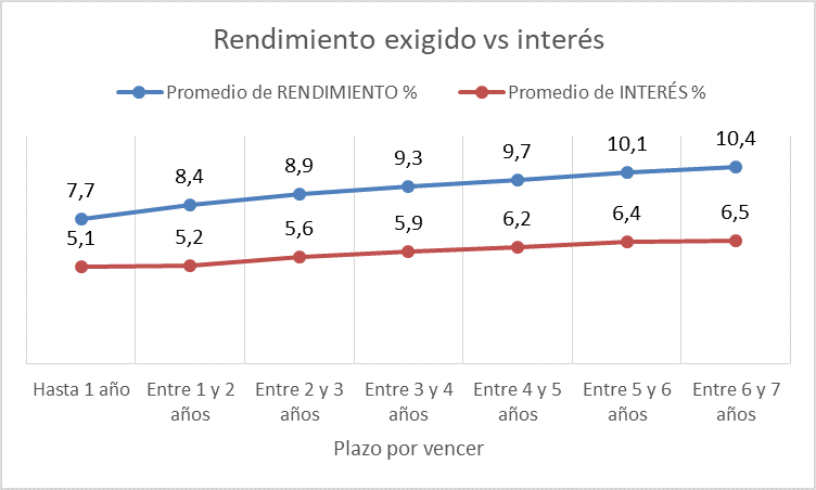 Rendimiento vs interés bonos estado