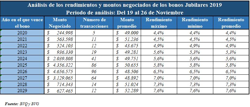 Negociación Bonos Jubilados rendimientos