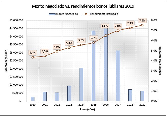 Montos negociados negociación bonos jubilación