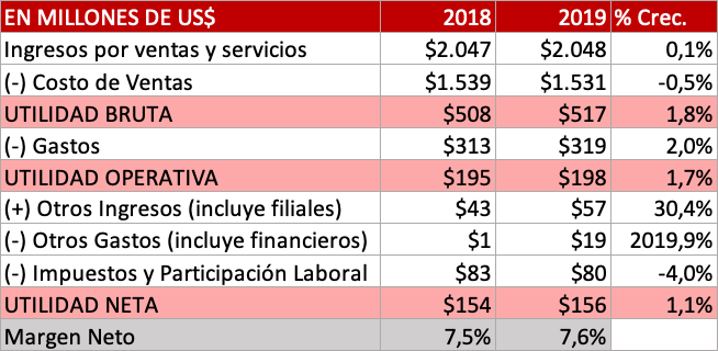 Ganancias Corporación Favorita 2019