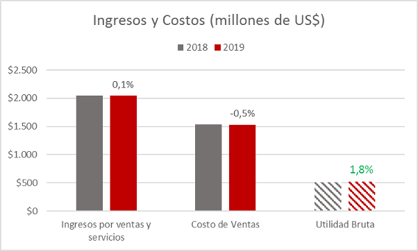 Ingresos y Costos Corporación Favorita 2019