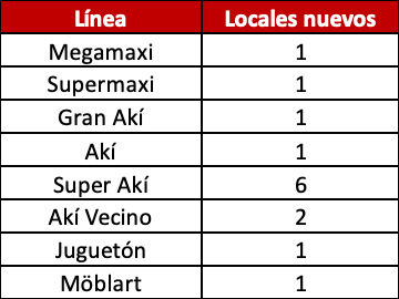 Nuevos Locales de Corporación Favorita 2019